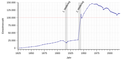 Bevölkerungsentwicklung von Bremerhaven von 1827 bis 2018