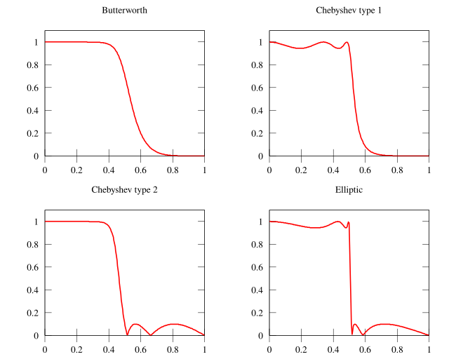 File:Electronic linear filters.svg - Wikipedia