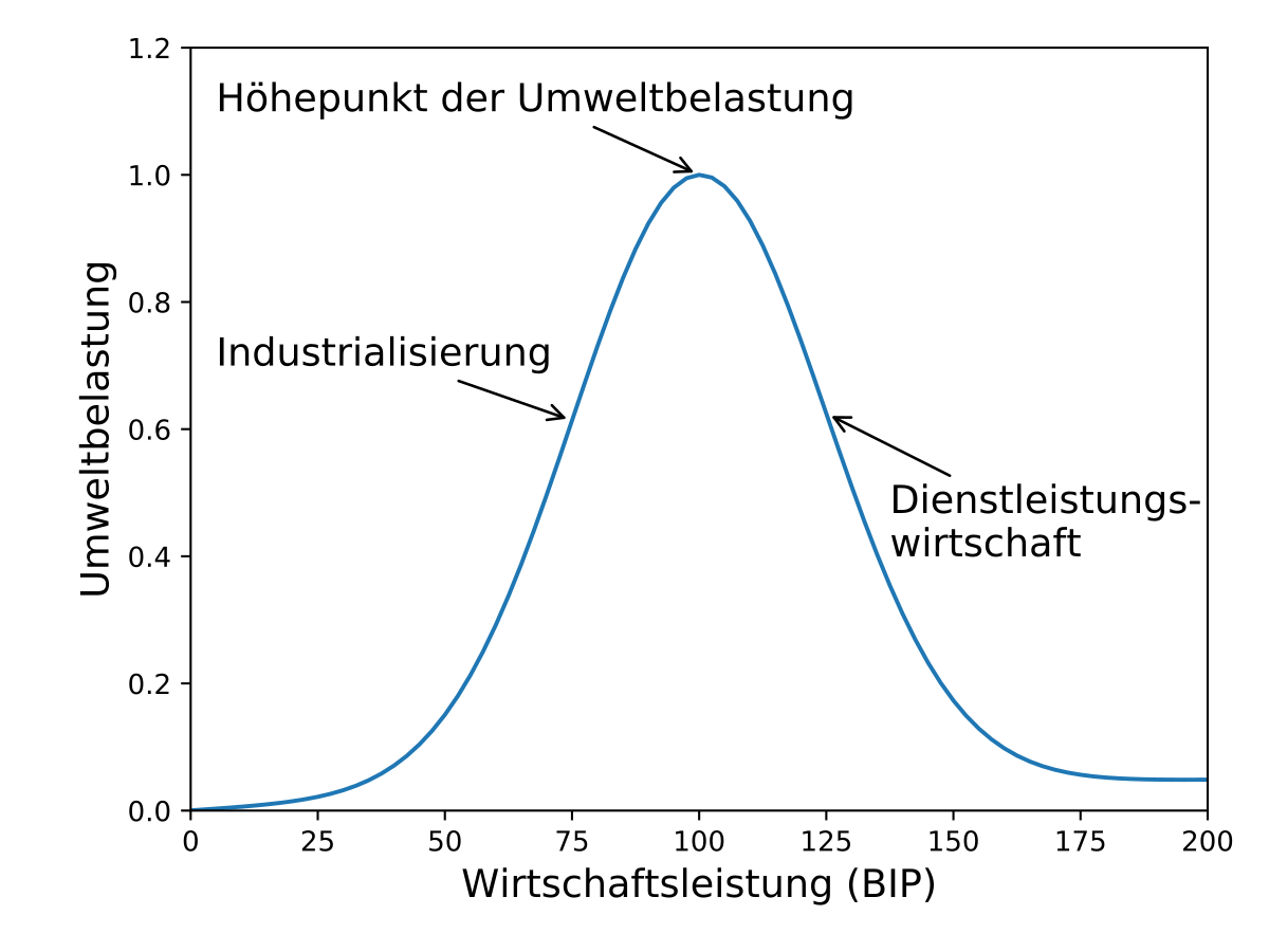 File:Environmental-Kuznets-Kurve-deutsch.svg - Wikimedia Commons.