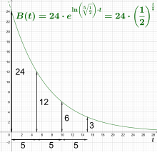 exponential growth:

a
=
24
b
=
1
2
r
=
5
{\displaystyle {\begin{aligned}a&=24\\b&={\frac {1}{2}}\\r&=5\end{aligned}}} Exponentieller zerfall2.svg