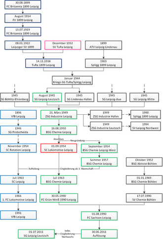 Historische Namensentwicklung des FC Sachsen Leipzig und seiner Vorgänger.