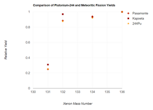 A comparison of the relative fissiogenic xenon yields found in the meteorites Pasamonte and Kapoeta with those of a laboratory sample of plutonium-244. FissionYield.png