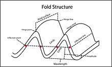 A diagram describing the structure of a fold. Fold terminology-01.jpg