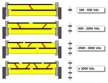 Examples of partial metallization on one side of the metallized insulating film, to increase the voltage rating of film capacitors. This technique effectively forms multiple small capacitors, connected in series, to raise the effective breakdown voltage Folko-Spannungsfestigkeit.svg