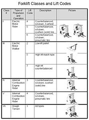 Forklift Classifications Chart
