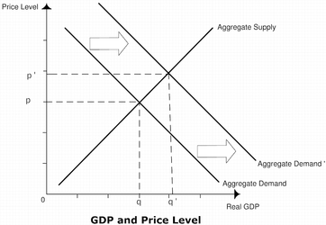 Figure 2 GDP Aggregate Demand Shift Out.png