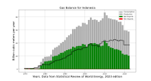 Indonesia's gas balance Gas Balance Indonesia.svg