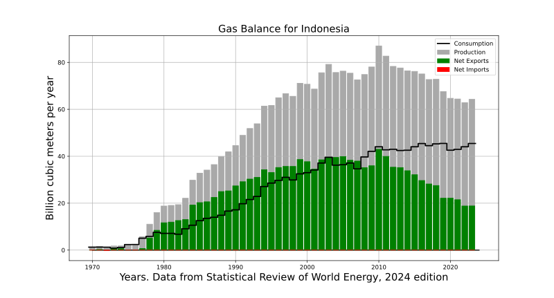 File:Gas Balance Indonesia.svg