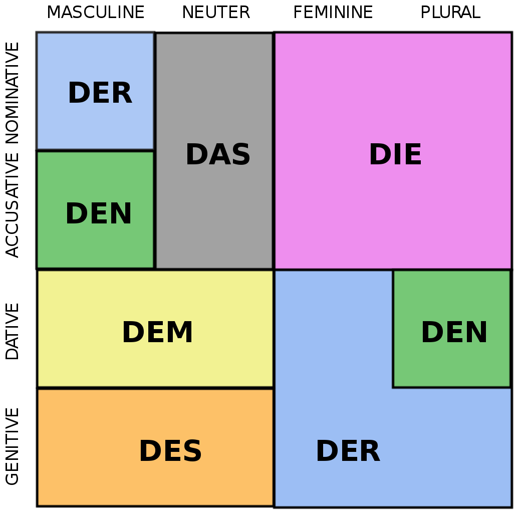 File:German die der das  - 维基百科，自由的百科全书