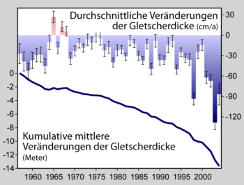 Gletscherschwund Seit 1850: Einführung, Ursachen, Gletscher als Klima-Indikatoren