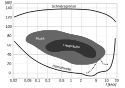 Hörschwelle