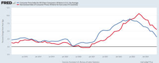 <span class="mw-page-title-main">2021–2023 inflation surge</span> Ongoing global inflation above target