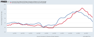 Inflation rate, United States and eurozone, January 2018 through June 2023 Inflation rate, United States and eurozone, January 2018 through June 2023.png