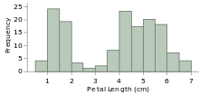 A histogram graph showing the numerical distribution of petal lengths(cm) recorded from Iris flower data set Iris Petal Length Histogram.svg