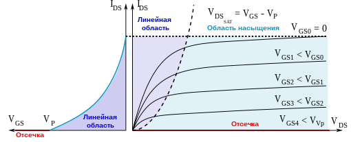 Сток-затворная характеристика (слева) и семейство стоковых характеристик (справа) полевого транзистора с затвором в виде p-n перехода и каналом n-типа. {\displaystyle V_{GS}}  — напряжение затвор-исток; {\displaystyle V_{DS}}  — напряжение сток-исток; {\displaystyle I_{DS}}  — ток стока или истока; {\displaystyle V_{P}}  — запирающее напряжение затвора, или напряжение отсечки.