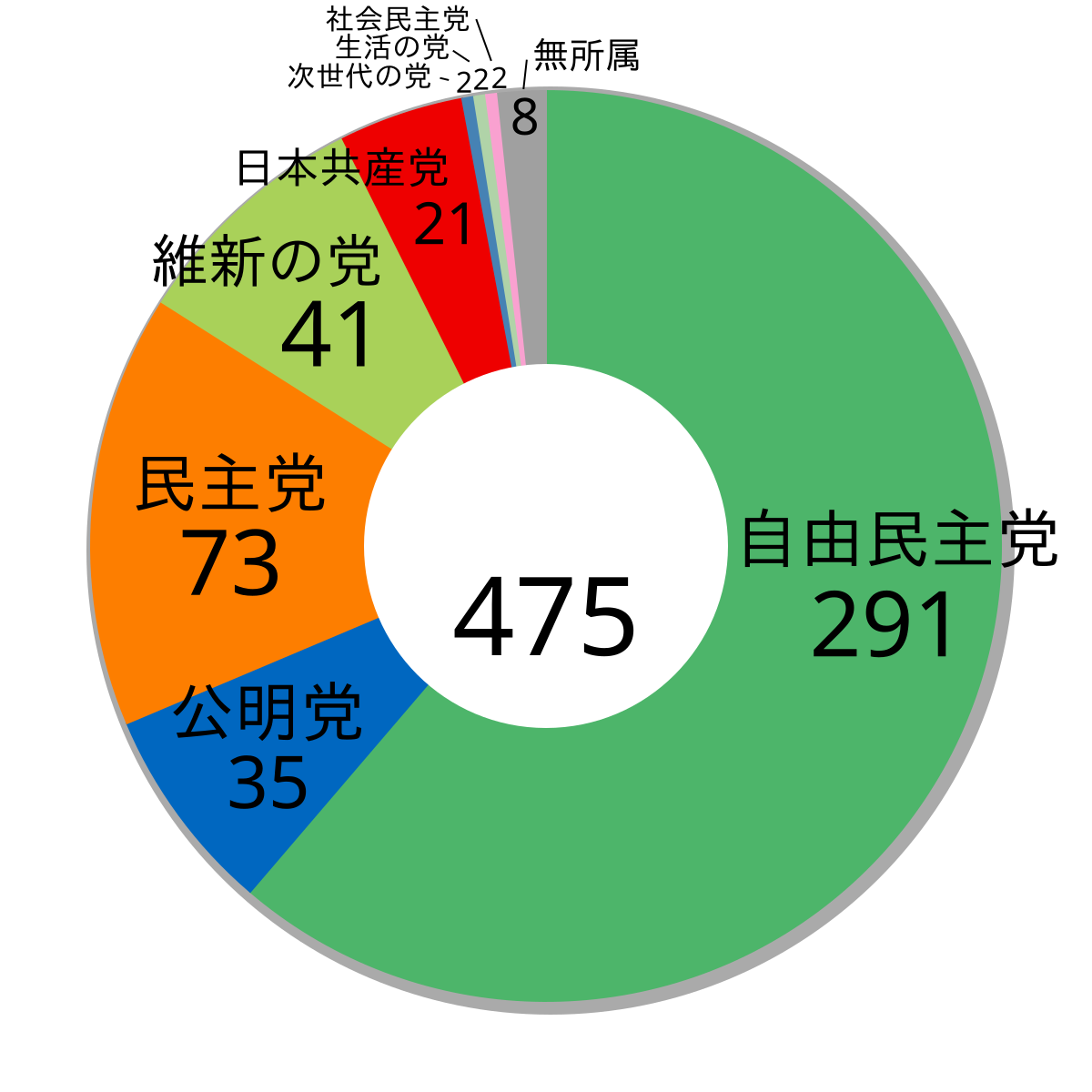 第47回衆議院議員総選挙 Wikipedia