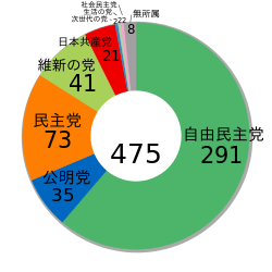 Japanese General election, 2014 ja.svg