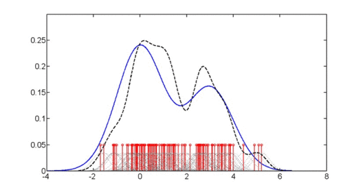 Demonstration of density estimation using Kernel density estimation: The true density is mixture of two Gaussians centered around 0 and 3, shown with solid blue curve. In each frame, 100 samples are generated from the distribution, shown in red. Centered on each sample, a Gaussian kernel is drawn in gray. Averaging the Gaussians yields the density estimate shown in the dashed black curve. KernelDensityGaussianAnimated.gif