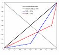 Ein Diagramm mit zwei Lorenz-Kurven zur Verdeutlichung der Kritik am Gini-Koeffizienten