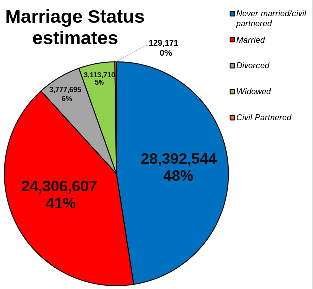 Marriage status of England and Wales in 2020