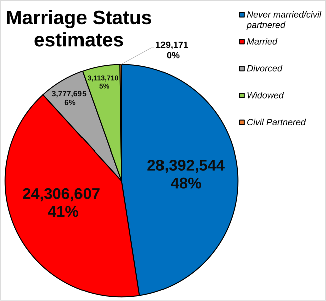 File:Marriage Status of England and Wales 2020.svg