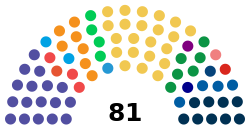 蒙特內哥羅國會目前结构