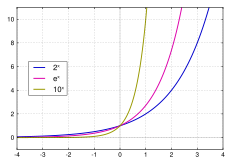 Exponential functions