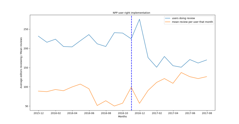 File:New page reviewers count.png