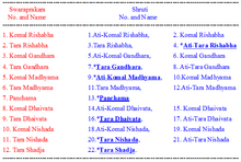 Essay on swaras in indian classical music