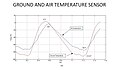 График који показује варијације температуре ваздуха и тла на површини Марса.