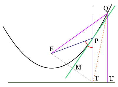 Parabola and tangent