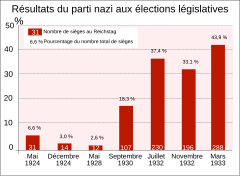 parti-nazi