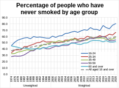 Percentage of people who have never smoked by age group in Great Britain.svg