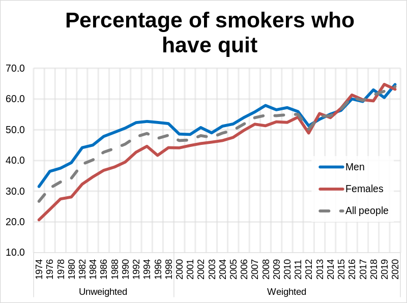 File:Percentages of smokers who have quit by sex in Great Britain.svg