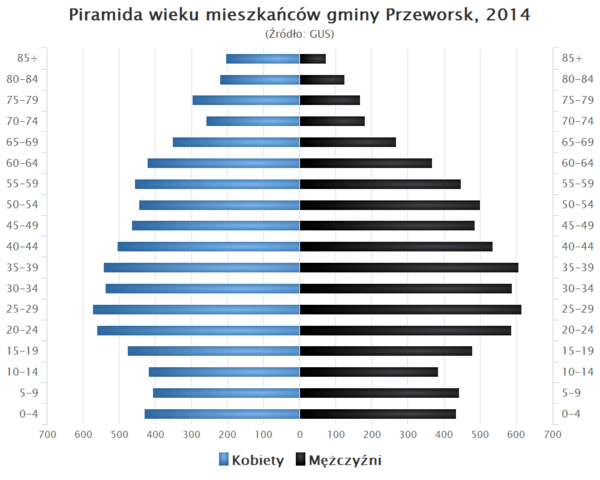 Piramida wieku Gmina Przeworsk.png