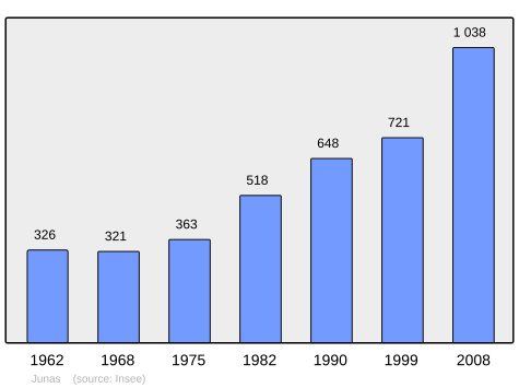 File:Population - Municipality code 30136.svg