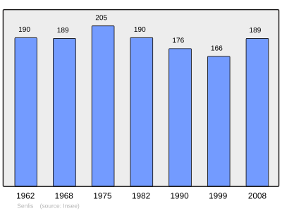 Reference: 
 INSEE [2]