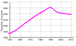 Miniatura para Demografía de Armenia