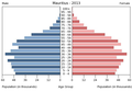 English: The population pyramid of Mauritius illustrates the age and sex structure of population and may provide insights about political and social stability, as well as economic development. The population is distributed along the horizontal axis, with males shown on the left and females on the right. The male and female populations are broken down into 5-year age groups represented as horizontal bars along the vertical axis, with the youngest age groups at the bottom and the oldest at the top. The shape of the population pyramid gradually evolves over time based on fertility, mortality, and international migration trends. Українська: Віково-статева піраміда населення Маврикію за 2013 рік. Вона дає наочне уявлення про вікову і статеву структура населення країни, може слугувати джерелом інформації про політичну і соціальну стабільність, економічний розвиток. Блакитними кольорами ліворуч, у вигляді горизонтальних смуг показані вікові групи (з кроком 5 років кожна) чоловічої статі, праворуч рожевими — жіночої. Наймолодші вікові групи — внизу, найстаріші — вгорі. Форма піраміди поступово еволюціонує з плином часу під впливом чинників народжуваності, смертності і світової міграції.