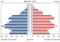 English: The population pyramid of Moldova illustrates the age and sex structure of population and may provide insights about political and social stability, as well as economic development. The population is distributed along the horizontal axis, with males shown on the left and females on the right. The male and female populations are broken down into 5-year age groups represented as horizontal bars along the vertical axis, with the youngest age groups at the bottom and the oldest at the top. The shape of the population pyramid gradually evolves over time based on fertility, mortality, and international migration trends. Українська: Віково-статева піраміда населення Молдови за 2014 рік. Вона дає наочне уявлення про вікову і статеву структура населення країни, може слугувати джерелом інформації про політичну і соціальну стабільність, економічний розвиток. Блакитними кольорами ліворуч, у вигляді горизонтальних смуг показані вікові групи (з кроком 5 років кожна) чоловічої статі, праворуч рожевими — жіночої. Наймолодші вікові групи — внизу, найстаріші — вгорі. Форма піраміди поступово еволюціонує з плином часу під впливом чинників народжуваності, смертності і світової міграції.