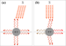 [صورة: 220px-Poynting-Robertson_effect.png]