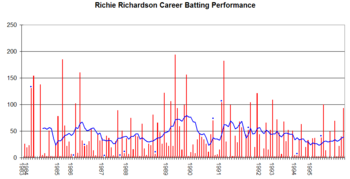 Richie Richardson's career performance graph.