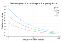 Speed in rpm for a centrifuge of a given radius to achieve a given g-force RotationSpeedOfCentrifuge.svg