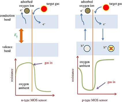 Fig1.Schematic diagram: sensing mechanism of n-type and p-type MOS. Rsos201324f05.jpg