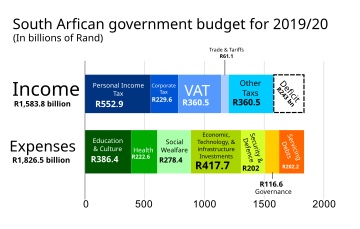 South African national government budget for 2019/20. SA government income & expenses 2019.svg