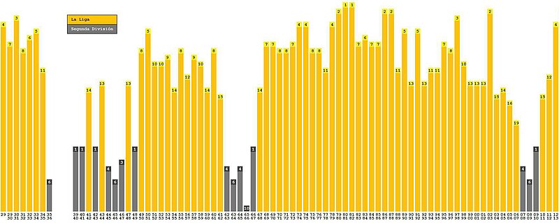 File:SpanishLeaguePositionsRealSociedad.jpg