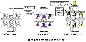 Spring Analogy for a Bolted Joint