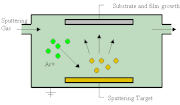 Thumbnail for Sputter deposition