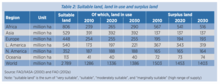 Total amount of suitable land for agriculture, land already used, and land available for bioenergy in 2010, 2020 and 2030. Suitable land, land in use and surplus land in 2010, 2020 and 2030.png