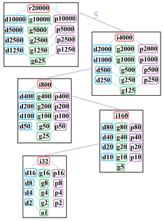 The symmetries of a regular myriagon. Light blue lines show subgroups of index 2. The 5 boxed subgraphs are positionally related by index 5 subgroups. Symmetries of myriagon.png